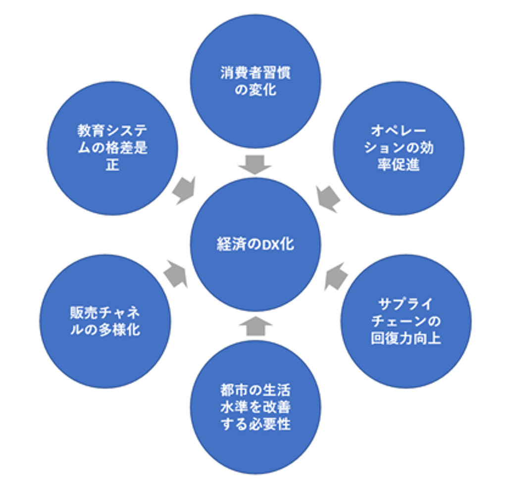 Factors Driving Digital Transformation Of The Economy JA